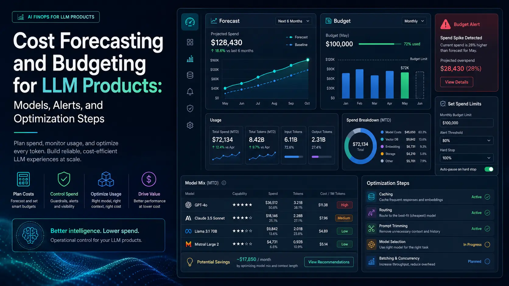 Cost Forecasting and Budgeting for LLM Products: Models, Alerts, and Optimization Steps